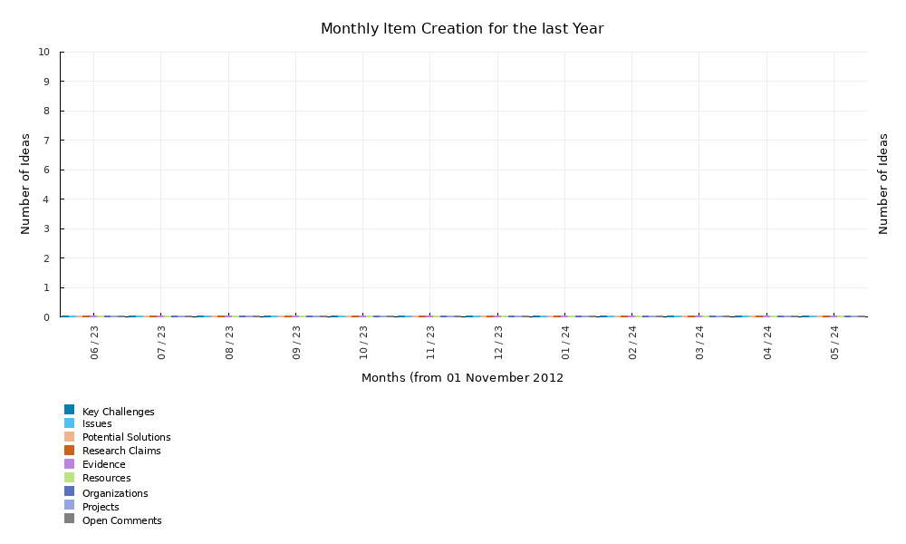 Monthly item creation for the last year graph