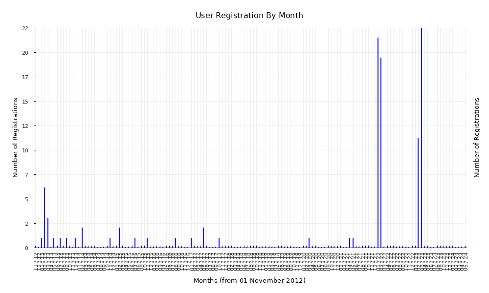 User registration by month graph